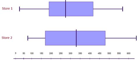 compare two distributions box and whisker plot|box and whisker plot diagram.